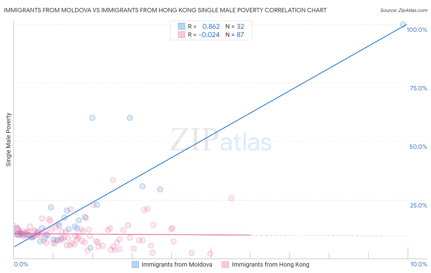 Immigrants from Moldova vs Immigrants from Hong Kong Single Male Poverty
