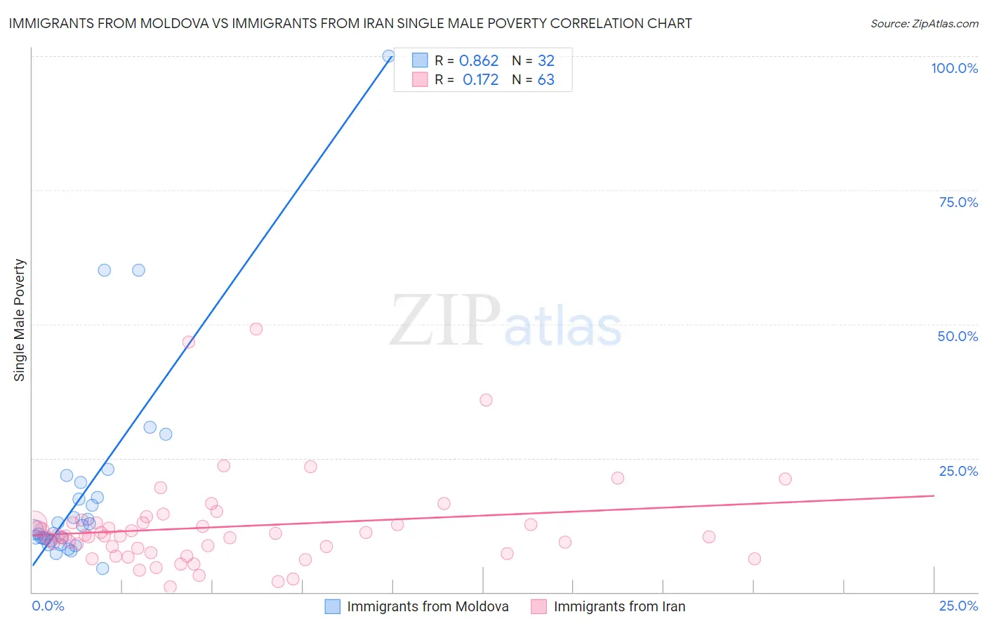 Immigrants from Moldova vs Immigrants from Iran Single Male Poverty