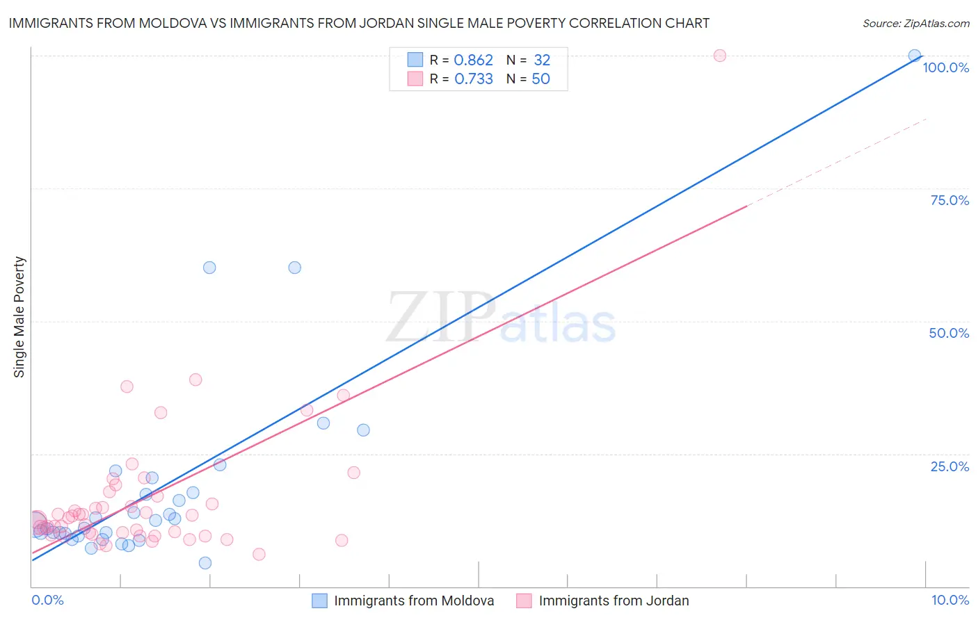 Immigrants from Moldova vs Immigrants from Jordan Single Male Poverty