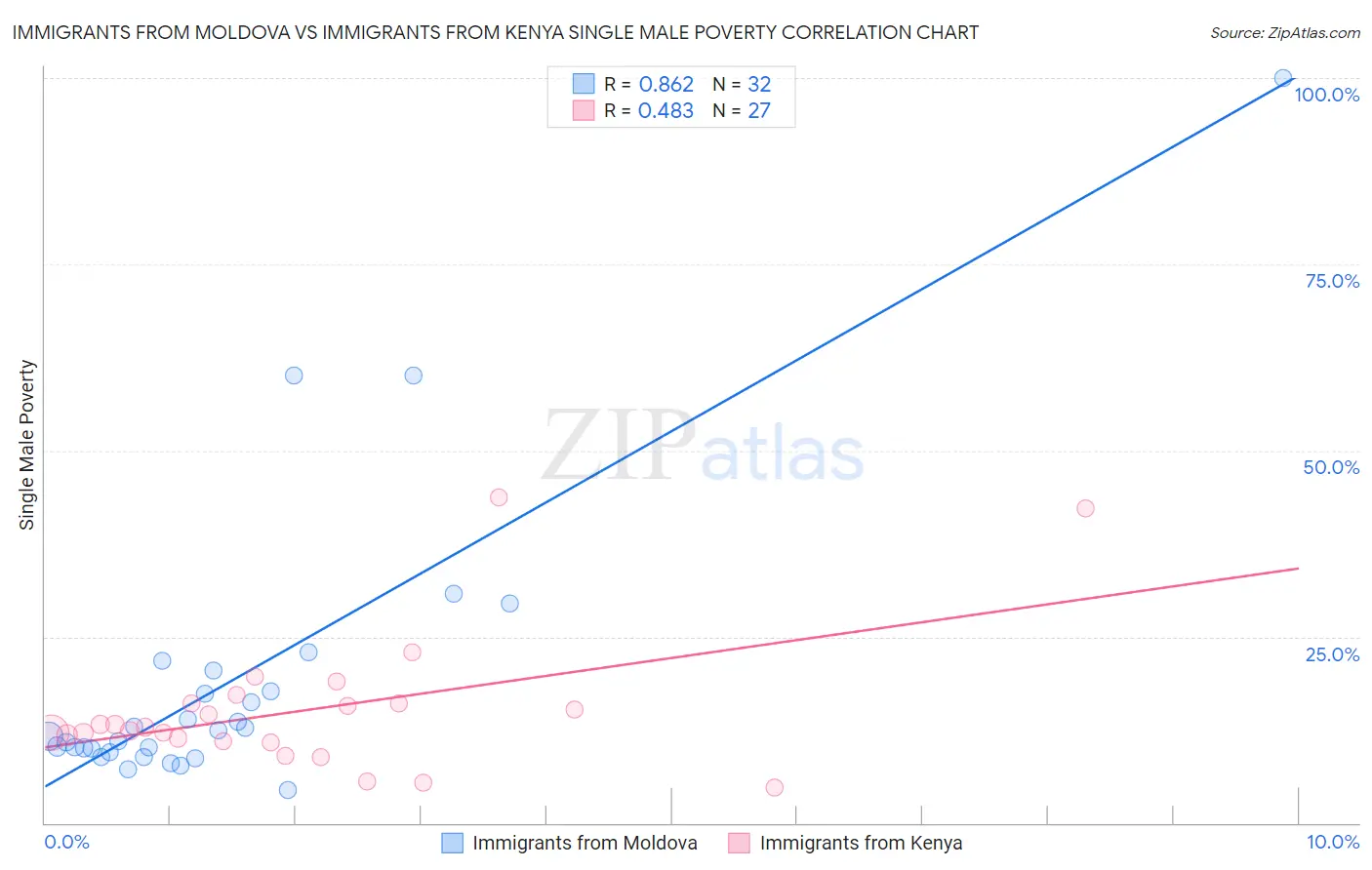Immigrants from Moldova vs Immigrants from Kenya Single Male Poverty