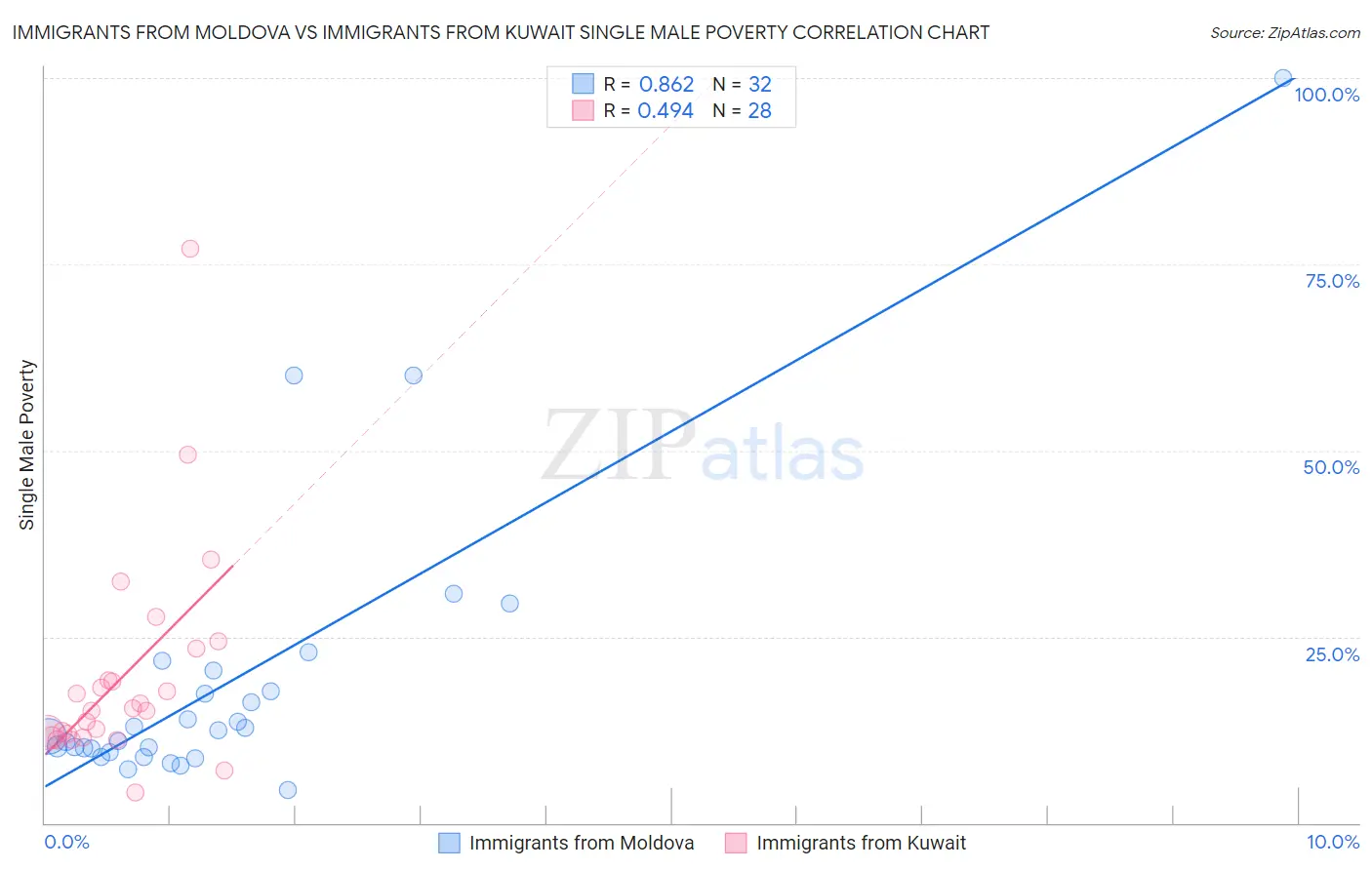 Immigrants from Moldova vs Immigrants from Kuwait Single Male Poverty