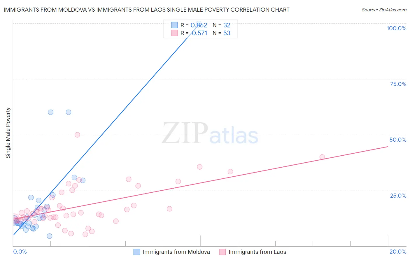 Immigrants from Moldova vs Immigrants from Laos Single Male Poverty