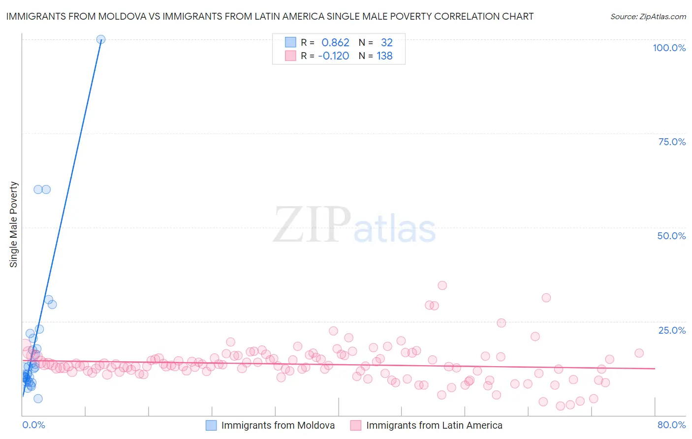 Immigrants from Moldova vs Immigrants from Latin America Single Male Poverty