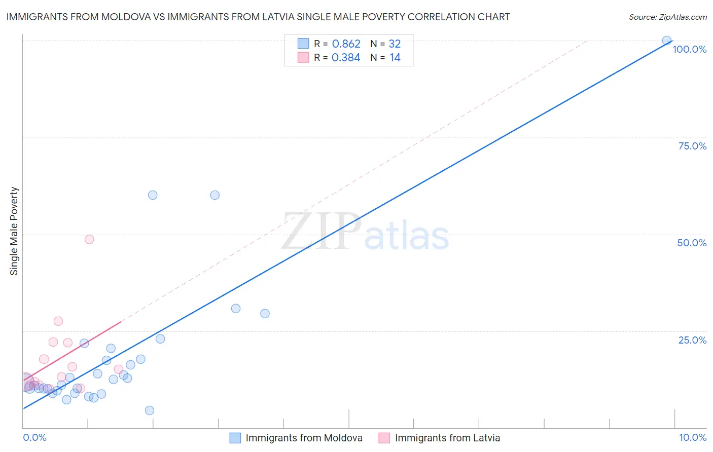 Immigrants from Moldova vs Immigrants from Latvia Single Male Poverty