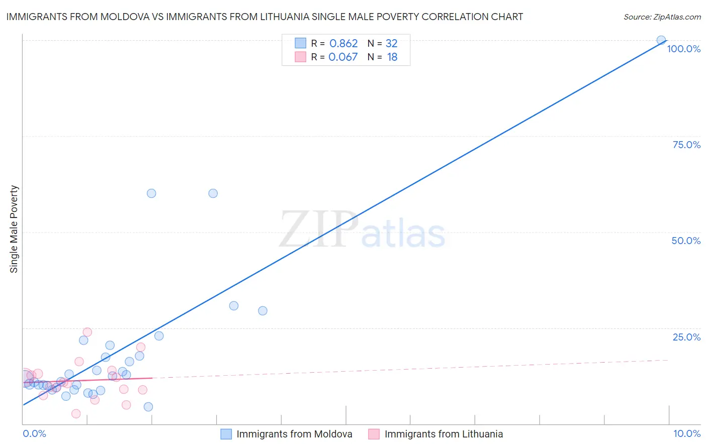 Immigrants from Moldova vs Immigrants from Lithuania Single Male Poverty