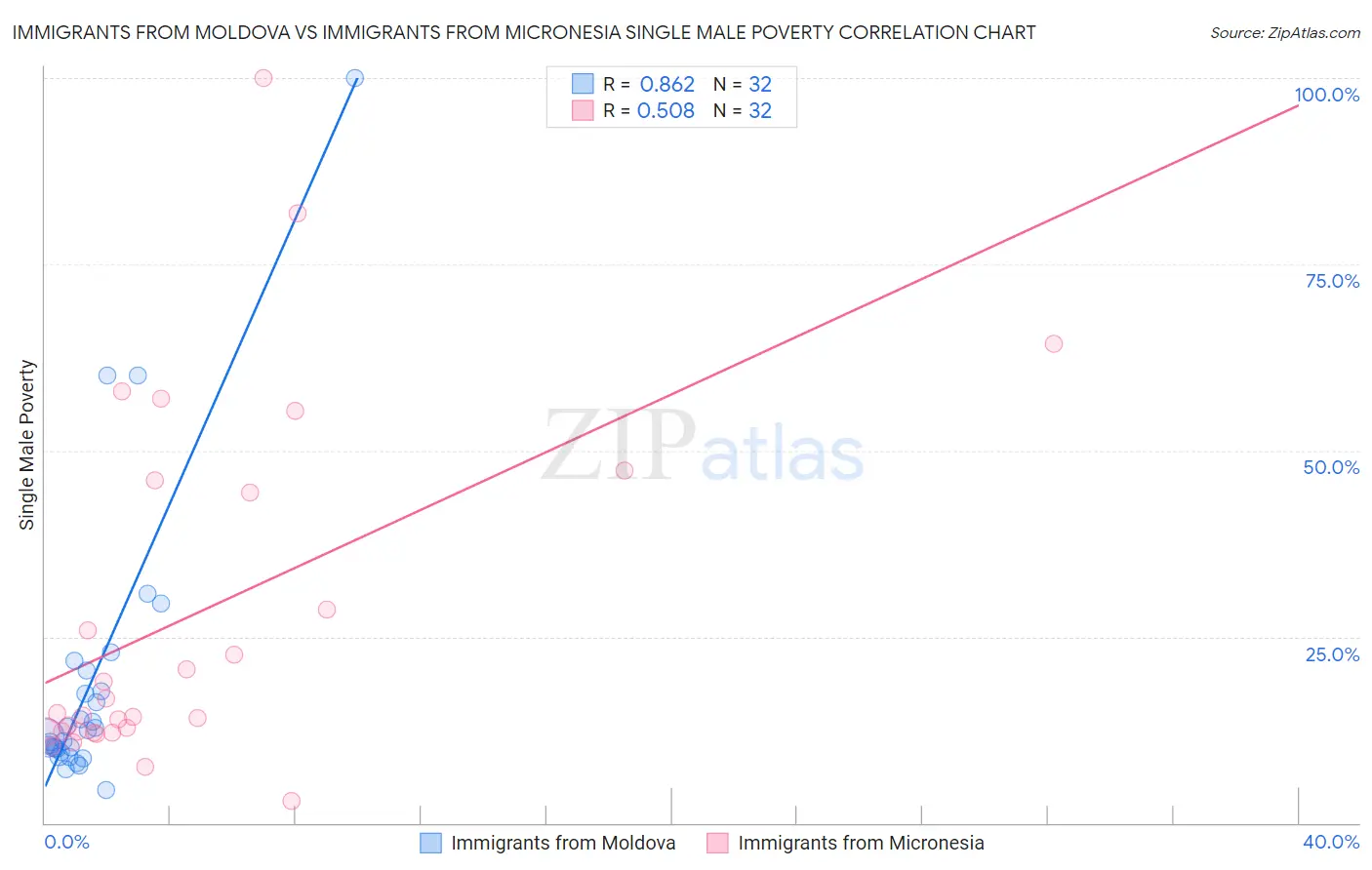 Immigrants from Moldova vs Immigrants from Micronesia Single Male Poverty