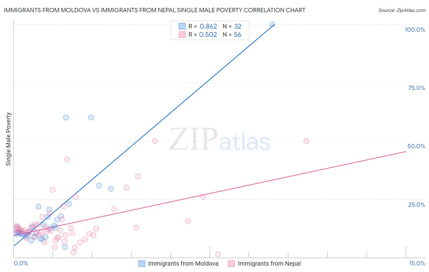 Immigrants from Moldova vs Immigrants from Nepal Single Male Poverty