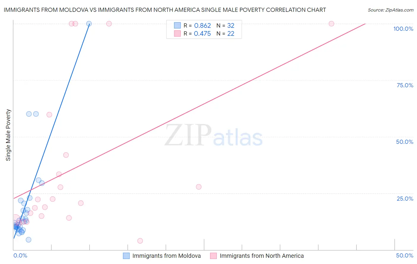 Immigrants from Moldova vs Immigrants from North America Single Male Poverty
