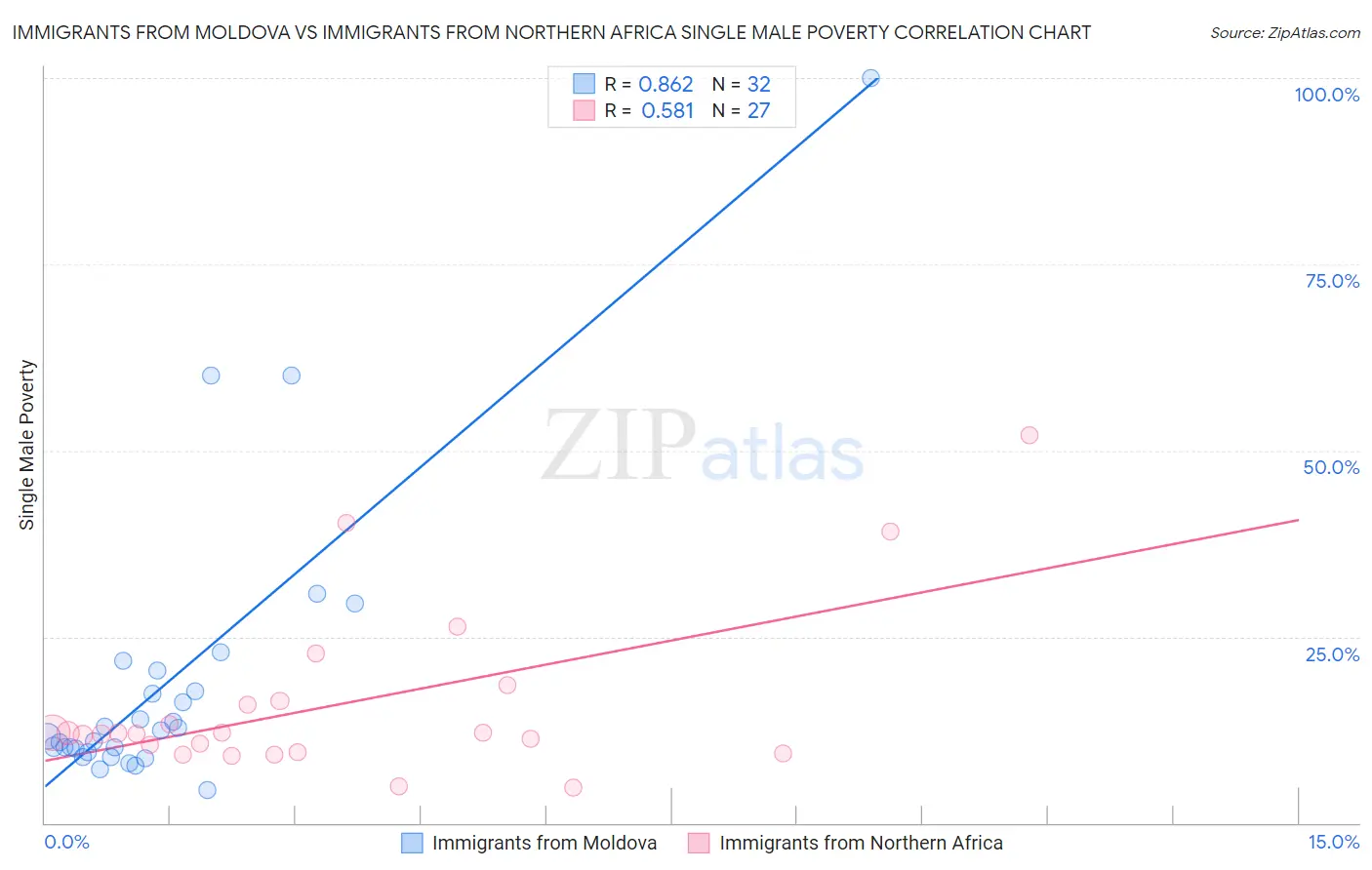 Immigrants from Moldova vs Immigrants from Northern Africa Single Male Poverty