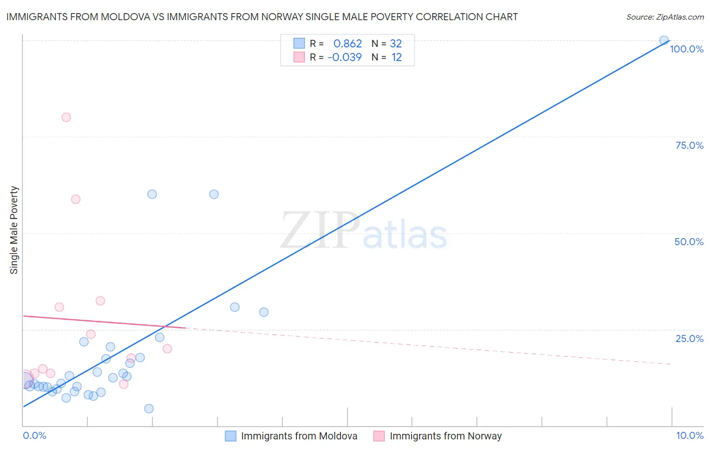 Immigrants from Moldova vs Immigrants from Norway Single Male Poverty