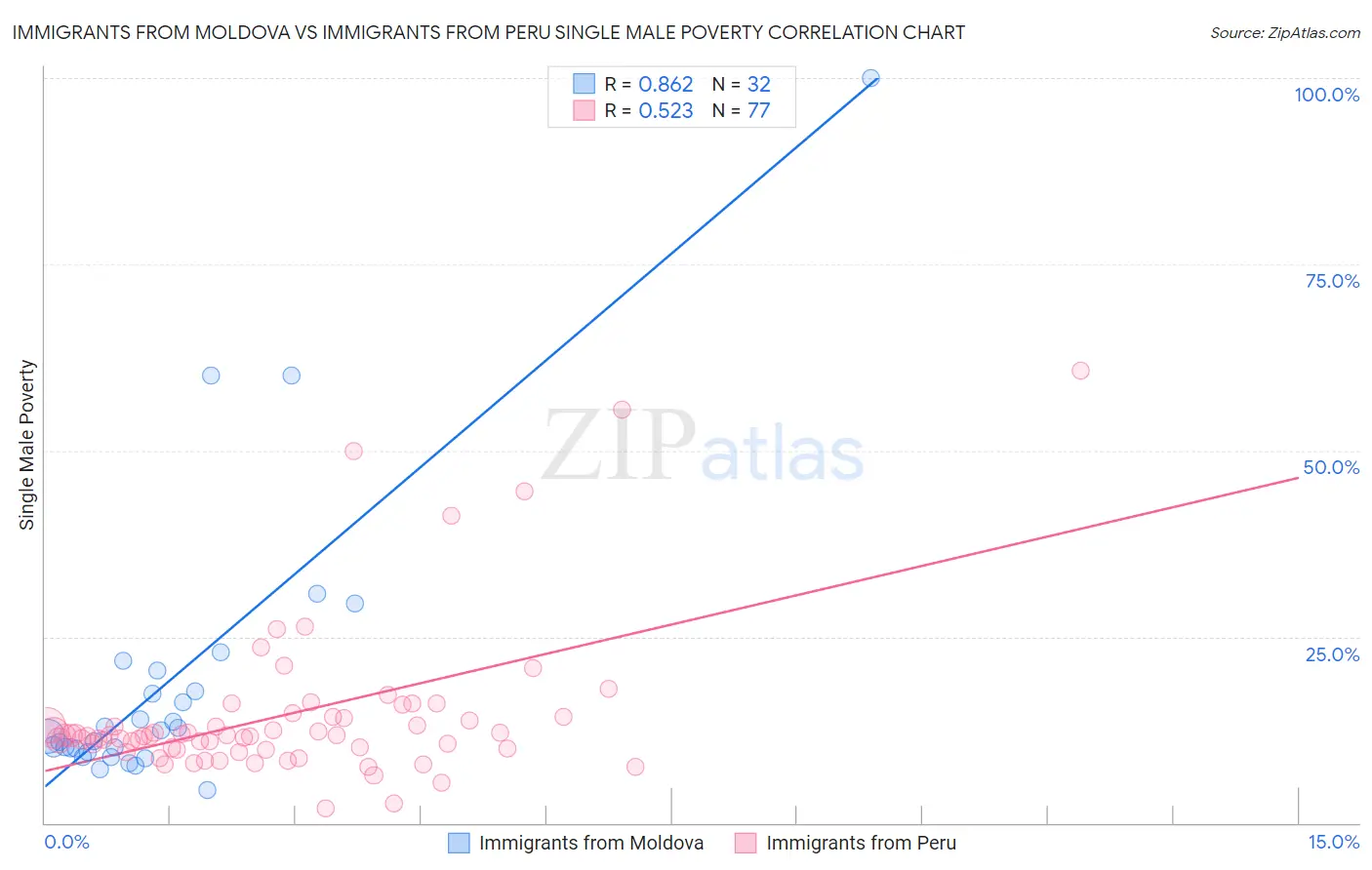 Immigrants from Moldova vs Immigrants from Peru Single Male Poverty