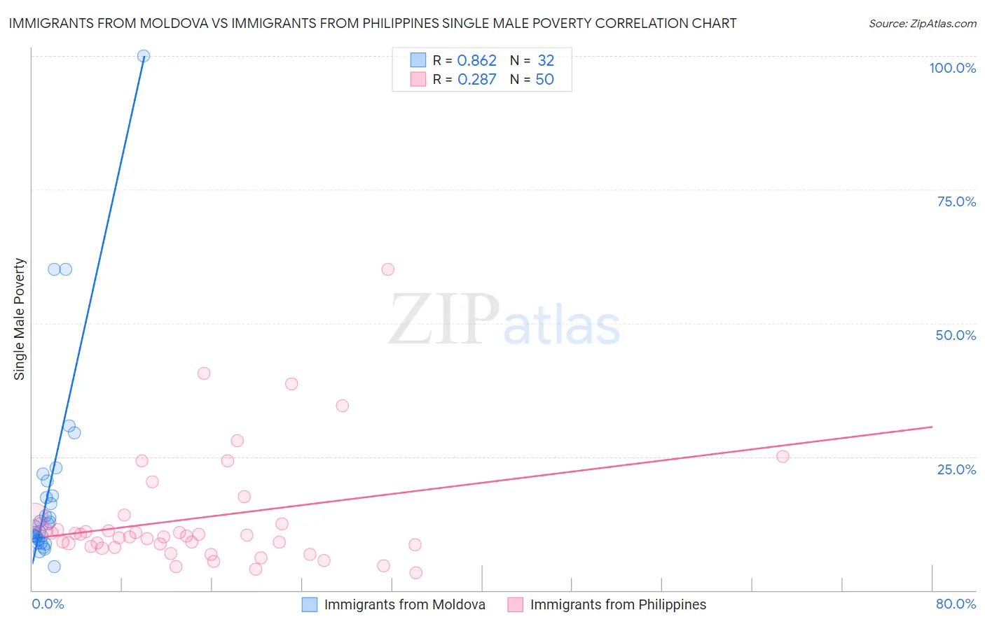 Immigrants from Moldova vs Immigrants from Philippines Single Male Poverty