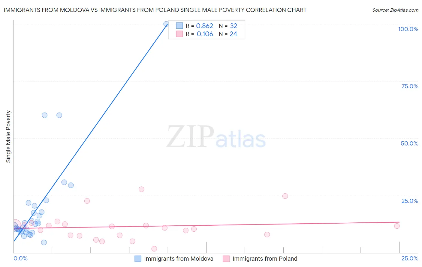 Immigrants from Moldova vs Immigrants from Poland Single Male Poverty