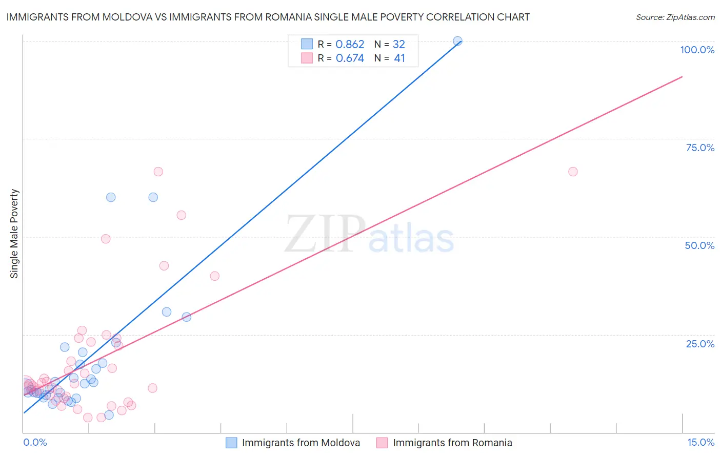 Immigrants from Moldova vs Immigrants from Romania Single Male Poverty