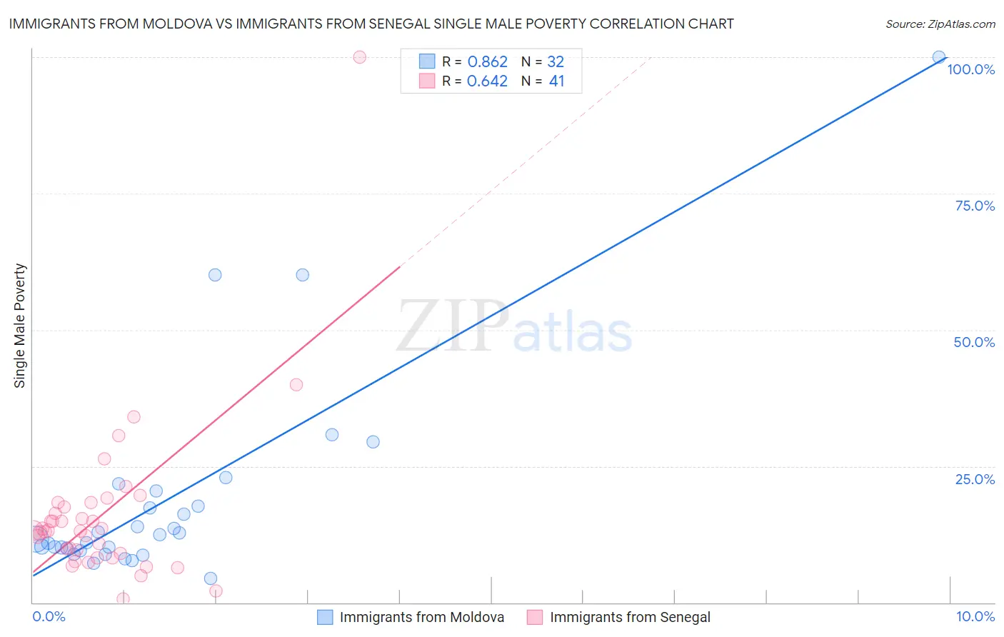 Immigrants from Moldova vs Immigrants from Senegal Single Male Poverty