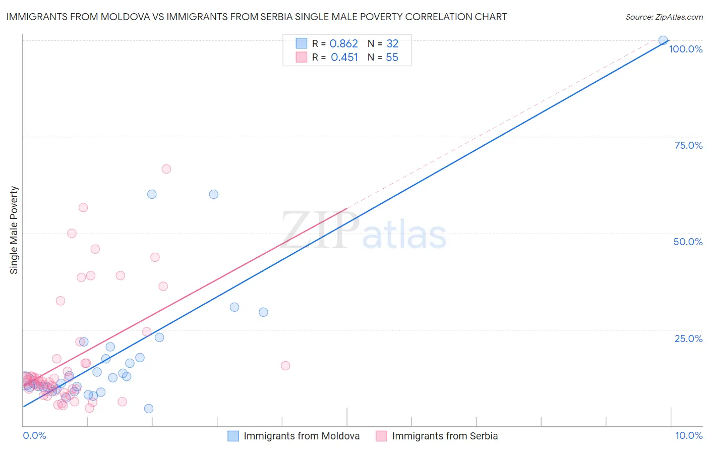Immigrants from Moldova vs Immigrants from Serbia Single Male Poverty