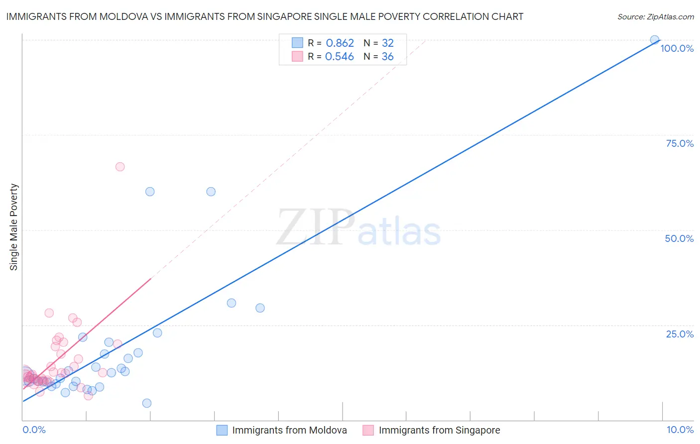 Immigrants from Moldova vs Immigrants from Singapore Single Male Poverty