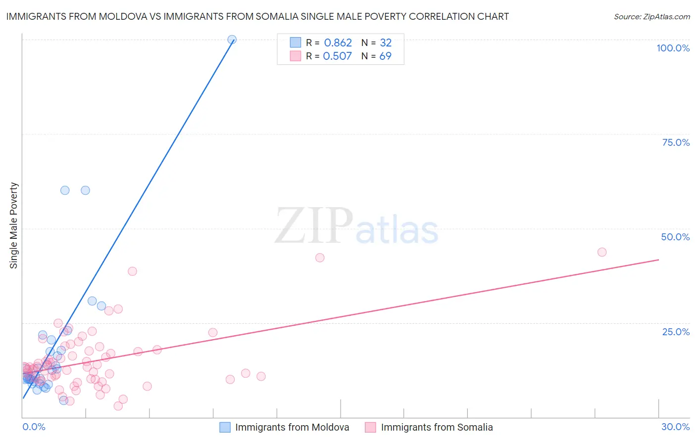 Immigrants from Moldova vs Immigrants from Somalia Single Male Poverty