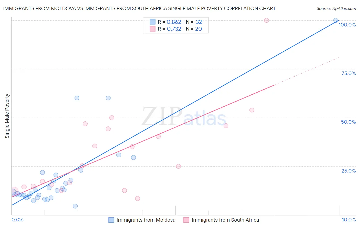 Immigrants from Moldova vs Immigrants from South Africa Single Male Poverty