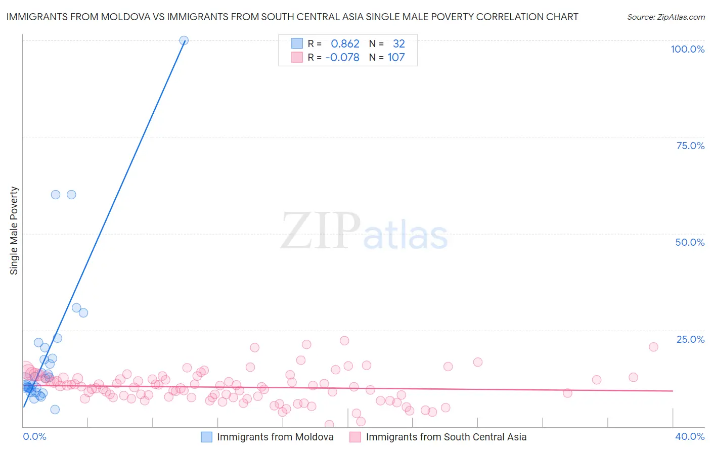 Immigrants from Moldova vs Immigrants from South Central Asia Single Male Poverty
