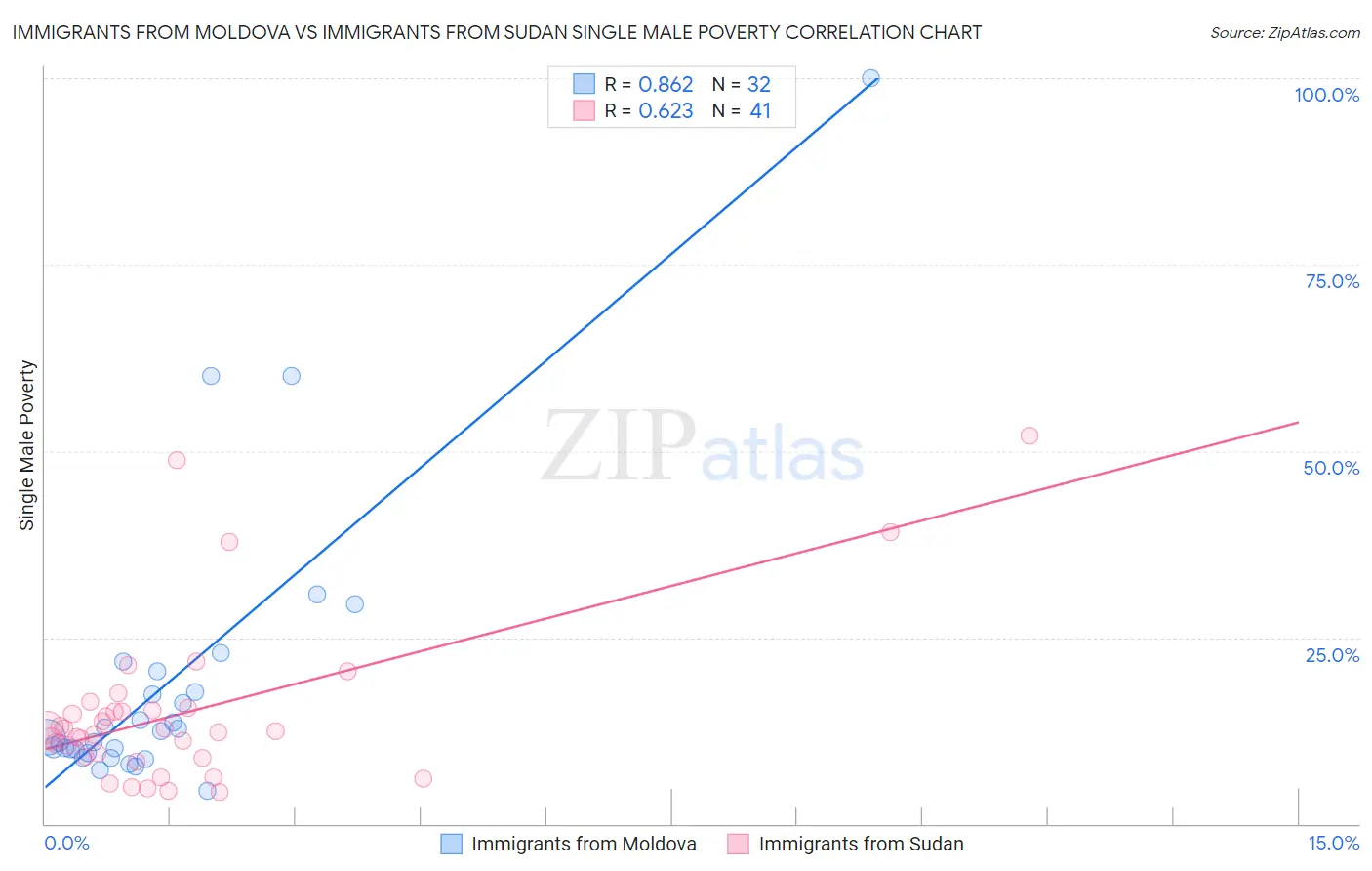 Immigrants from Moldova vs Immigrants from Sudan Single Male Poverty