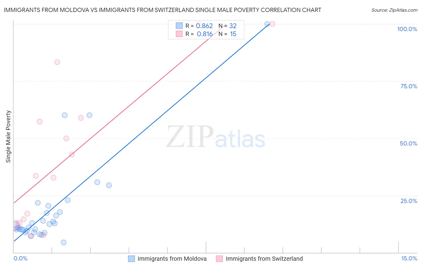 Immigrants from Moldova vs Immigrants from Switzerland Single Male Poverty