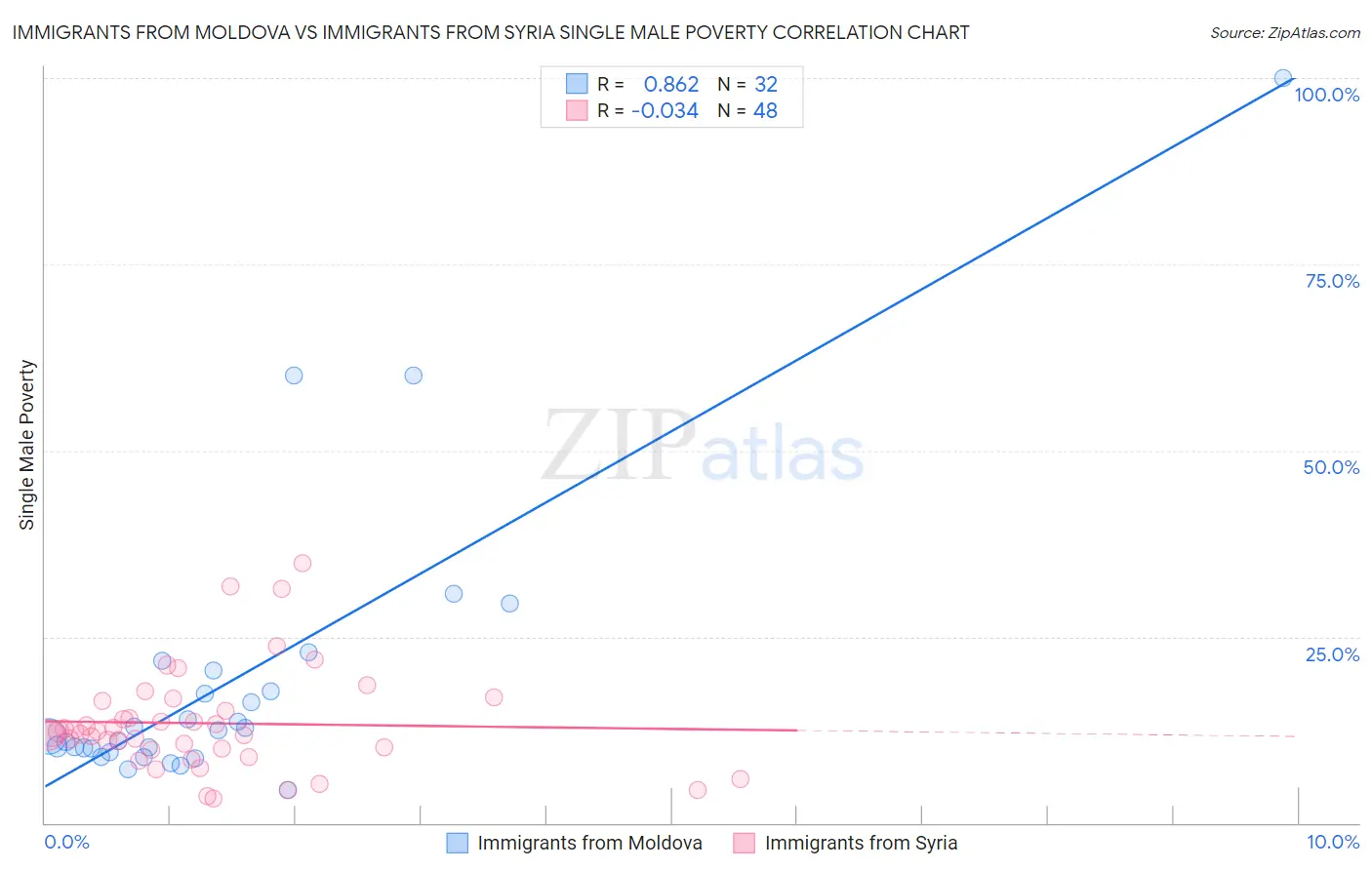 Immigrants from Moldova vs Immigrants from Syria Single Male Poverty