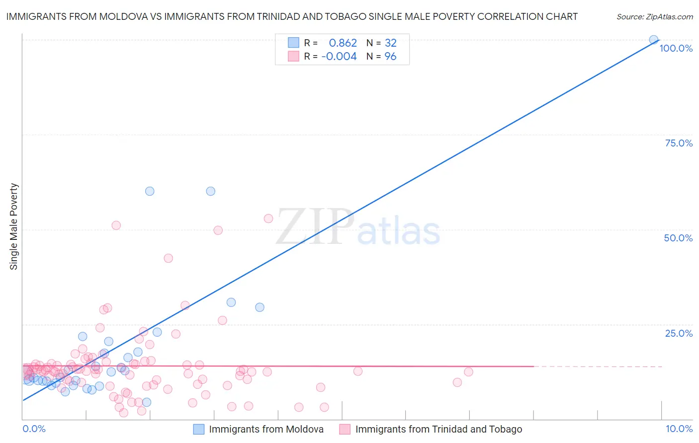 Immigrants from Moldova vs Immigrants from Trinidad and Tobago Single Male Poverty