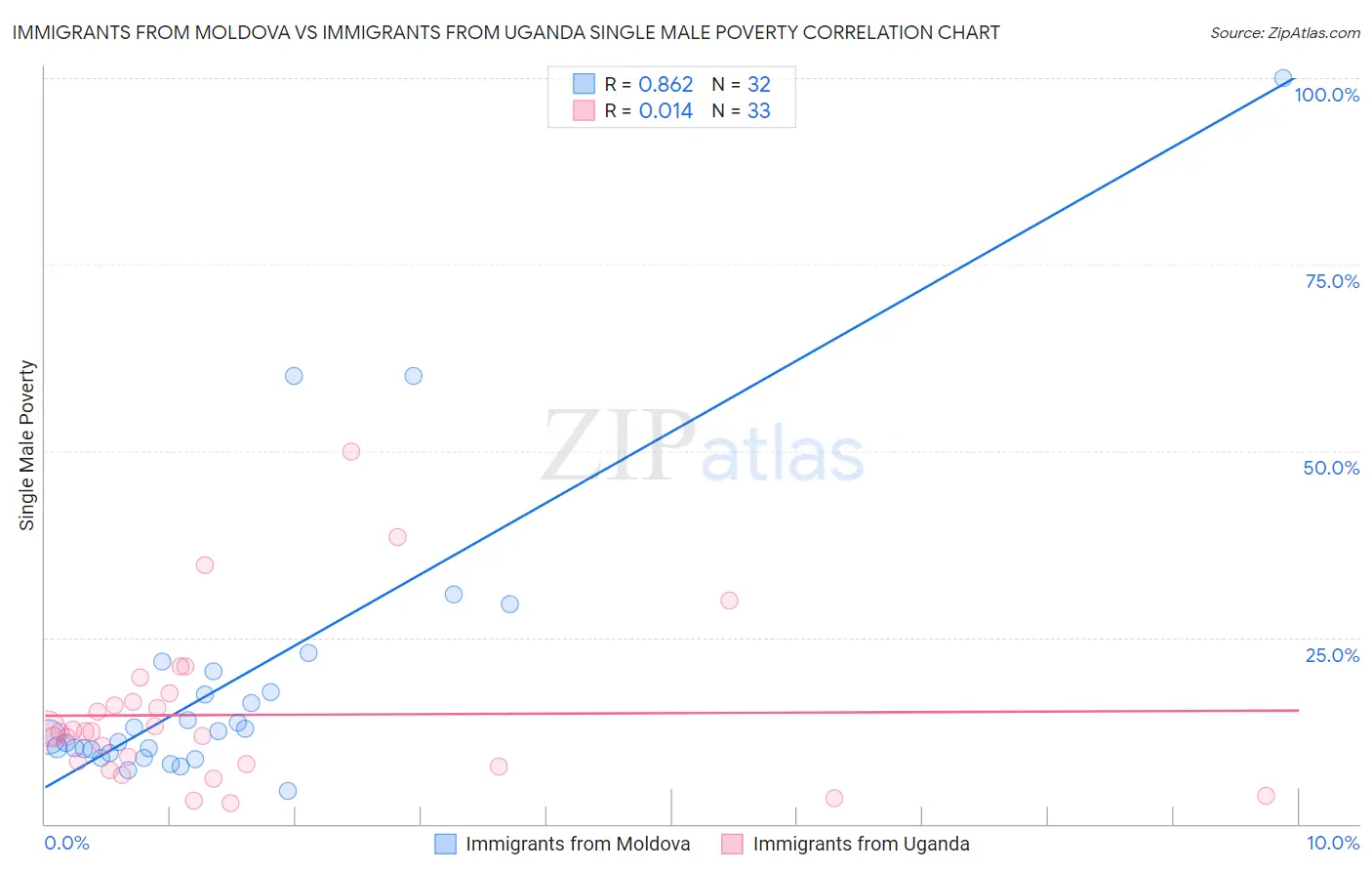 Immigrants from Moldova vs Immigrants from Uganda Single Male Poverty
