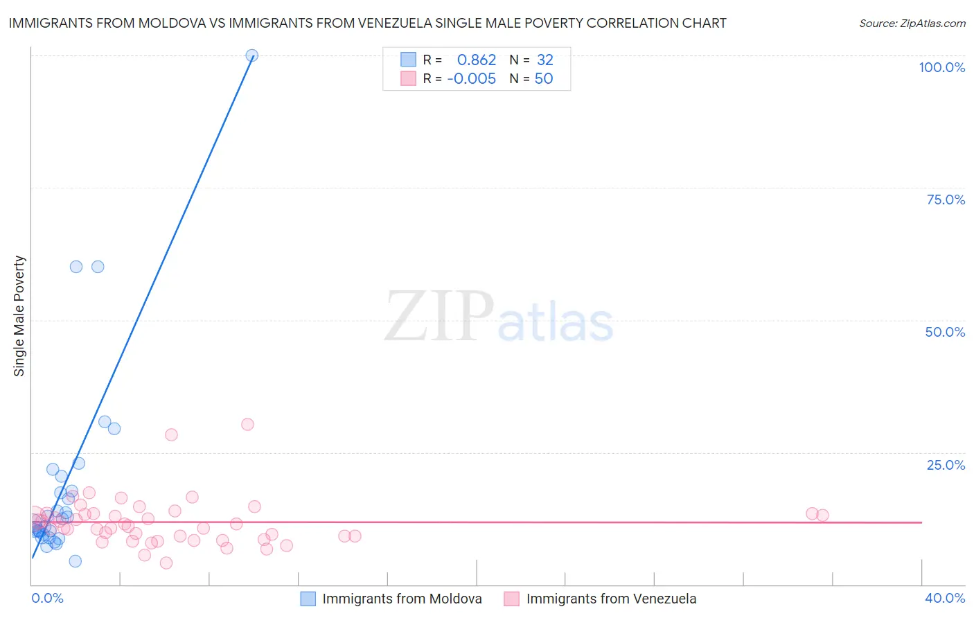 Immigrants from Moldova vs Immigrants from Venezuela Single Male Poverty