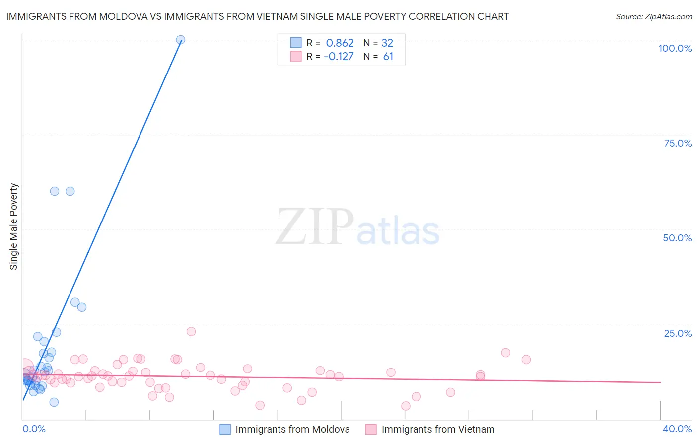 Immigrants from Moldova vs Immigrants from Vietnam Single Male Poverty