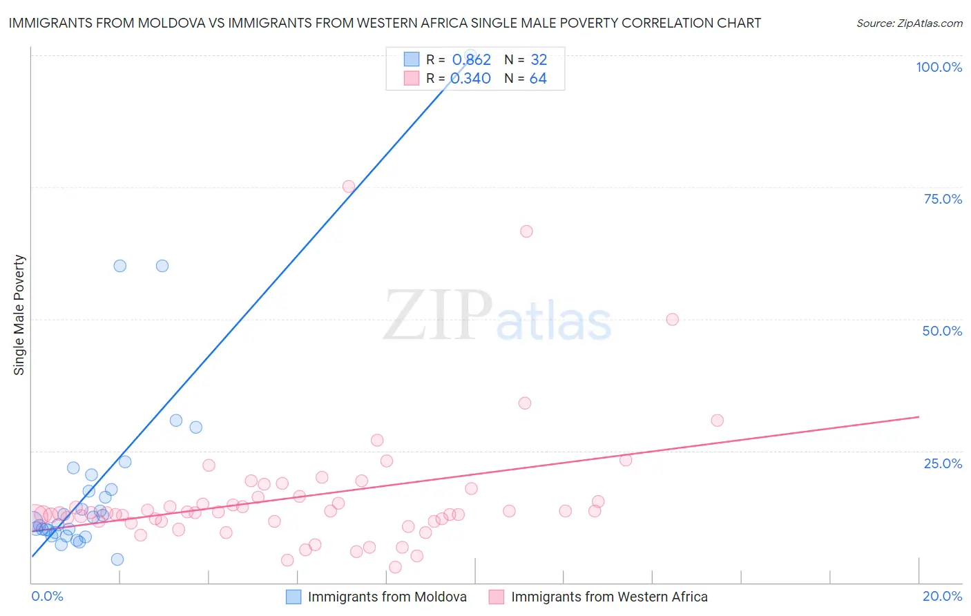Immigrants from Moldova vs Immigrants from Western Africa Single Male Poverty