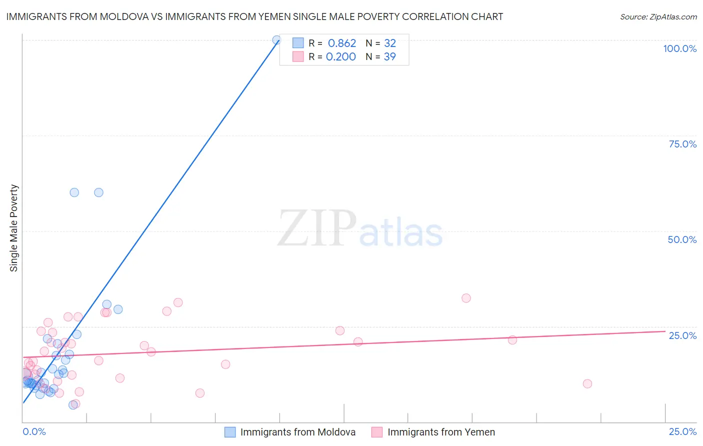 Immigrants from Moldova vs Immigrants from Yemen Single Male Poverty