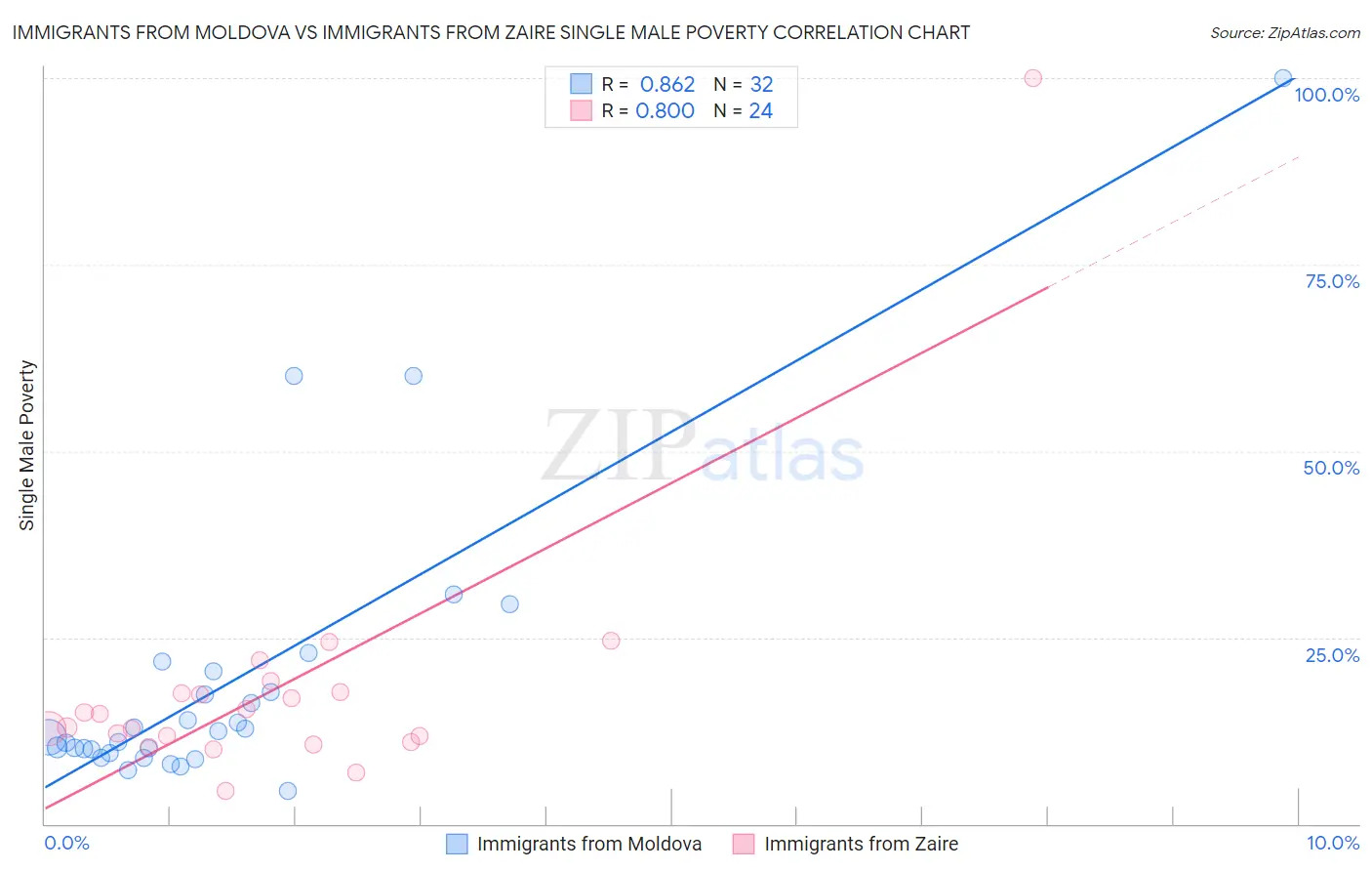 Immigrants from Moldova vs Immigrants from Zaire Single Male Poverty