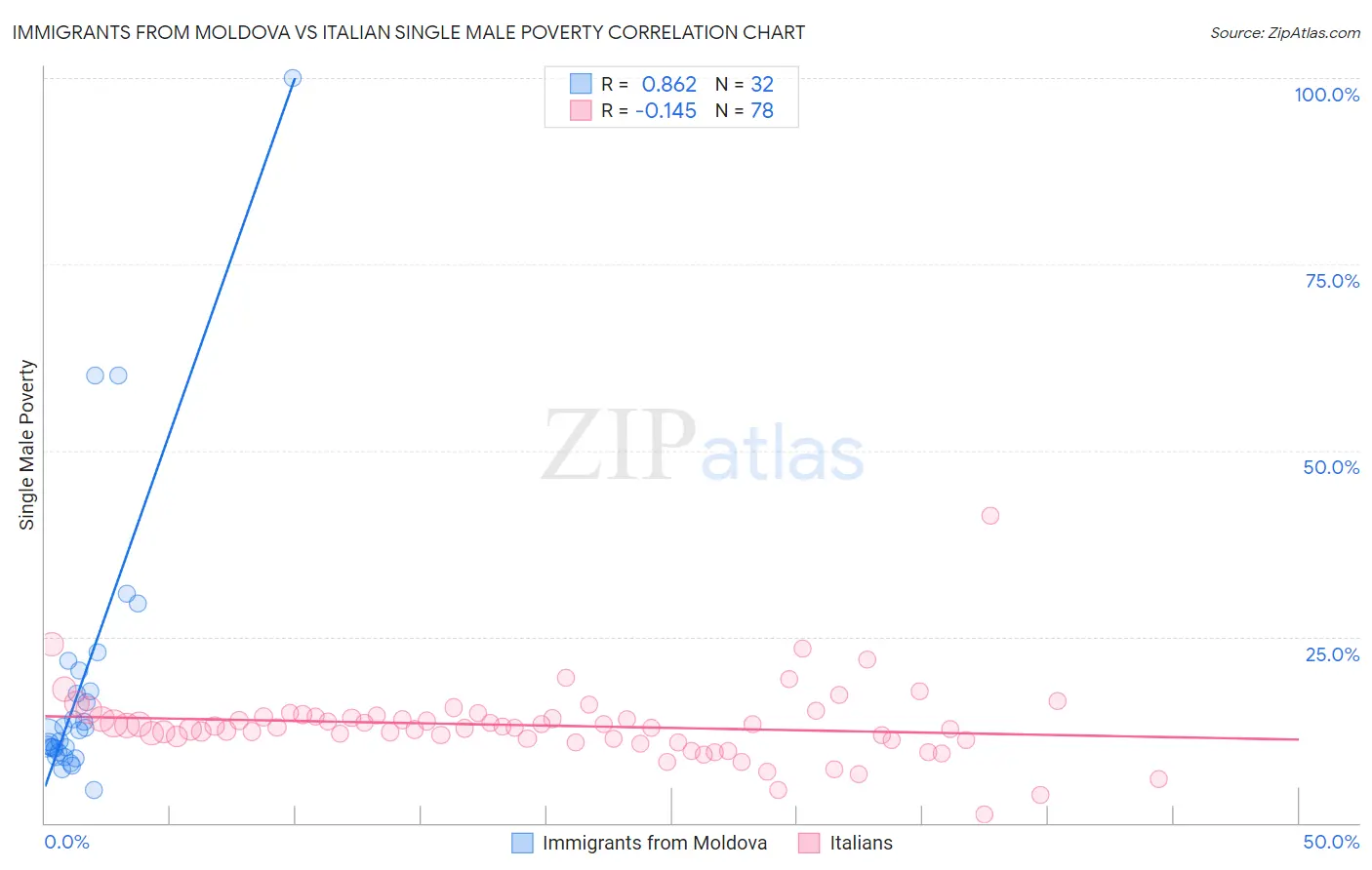 Immigrants from Moldova vs Italian Single Male Poverty