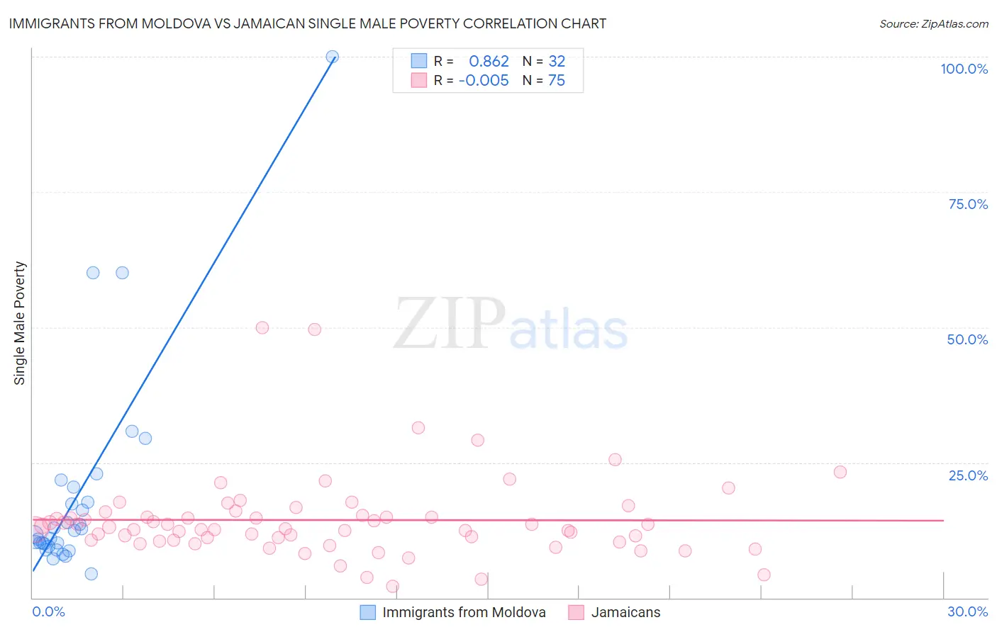 Immigrants from Moldova vs Jamaican Single Male Poverty