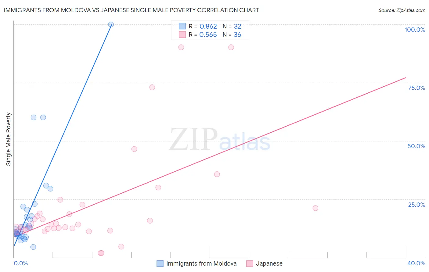 Immigrants from Moldova vs Japanese Single Male Poverty