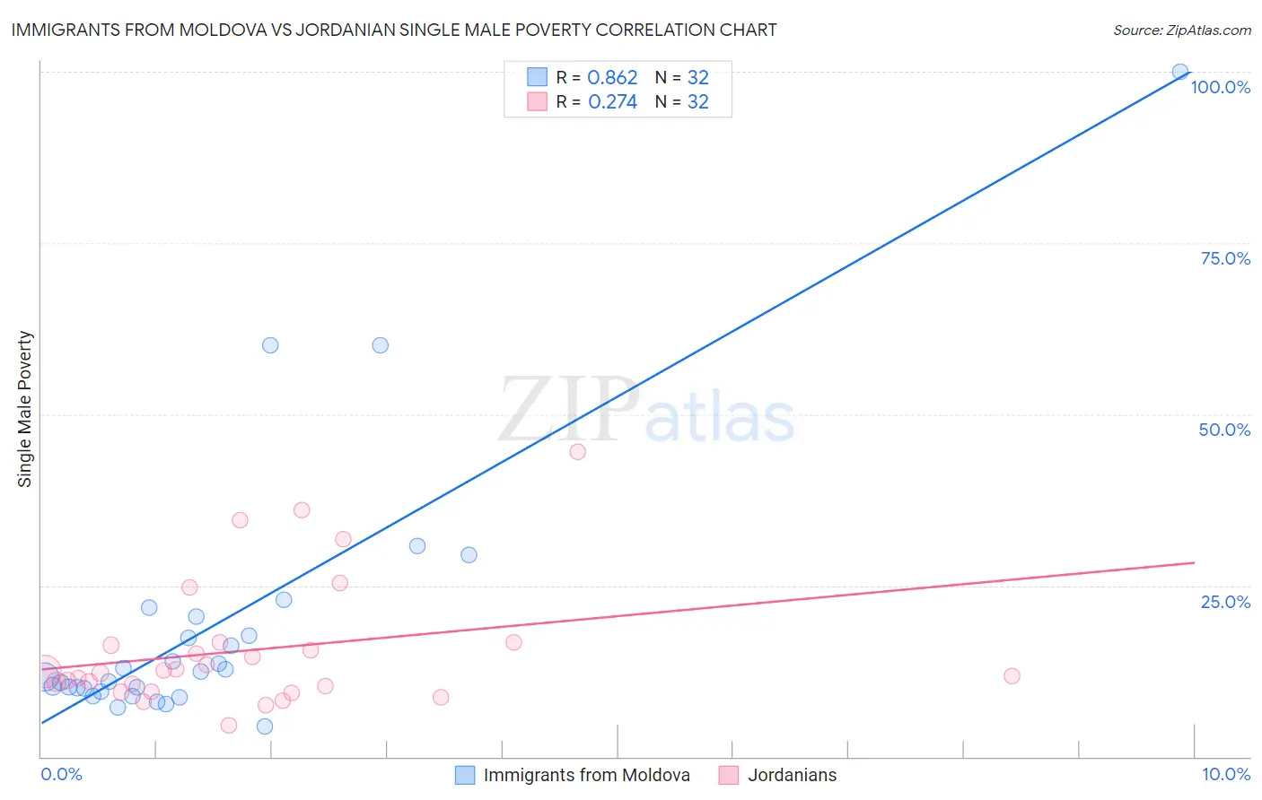 Immigrants from Moldova vs Jordanian Single Male Poverty