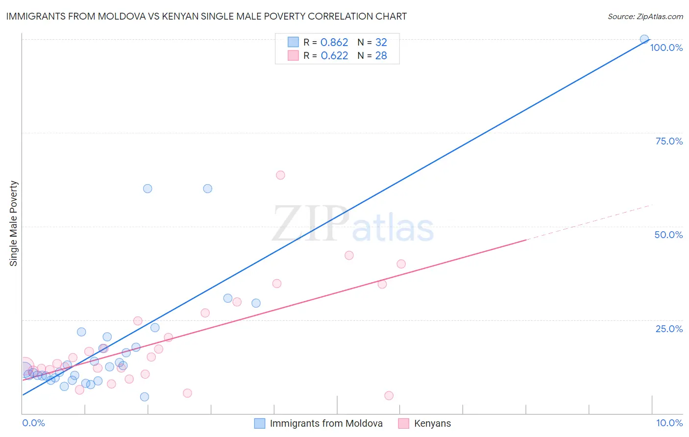 Immigrants from Moldova vs Kenyan Single Male Poverty