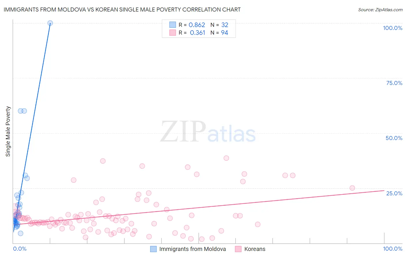 Immigrants from Moldova vs Korean Single Male Poverty