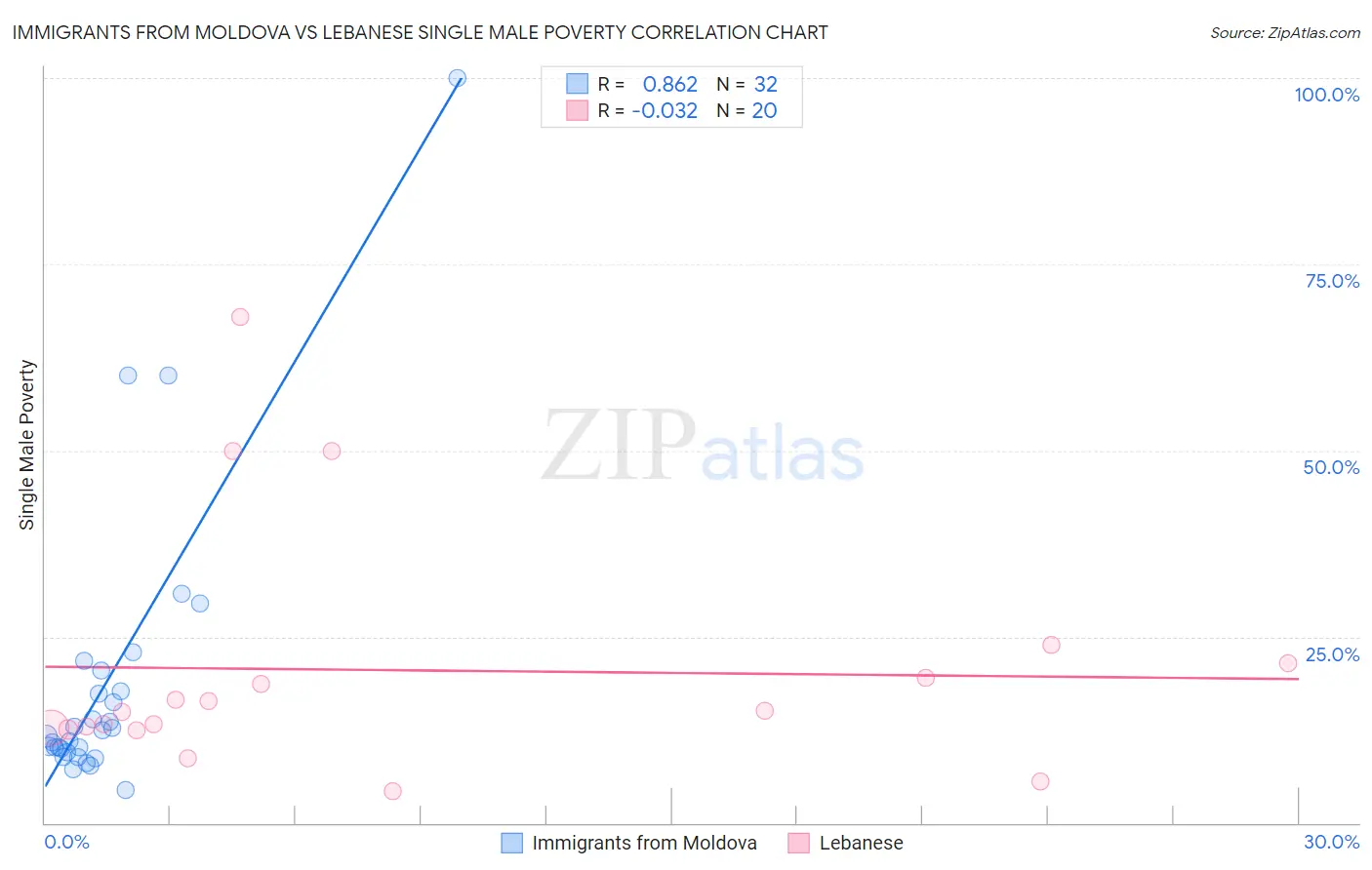 Immigrants from Moldova vs Lebanese Single Male Poverty