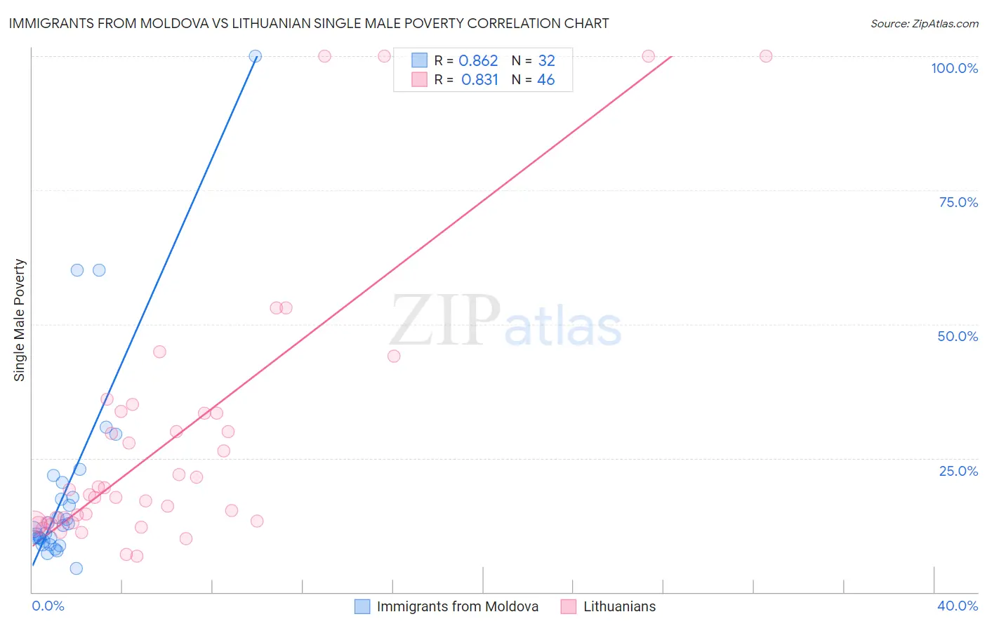 Immigrants from Moldova vs Lithuanian Single Male Poverty