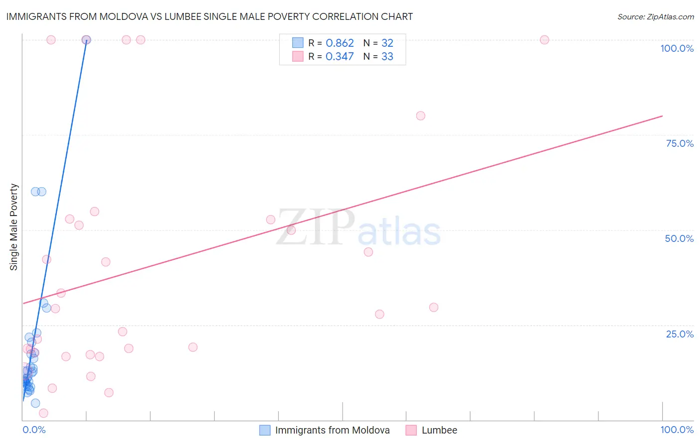 Immigrants from Moldova vs Lumbee Single Male Poverty