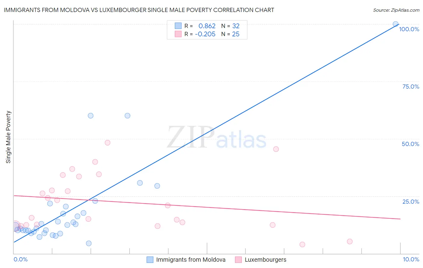 Immigrants from Moldova vs Luxembourger Single Male Poverty