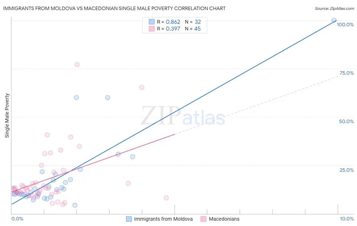 Immigrants from Moldova vs Macedonian Single Male Poverty