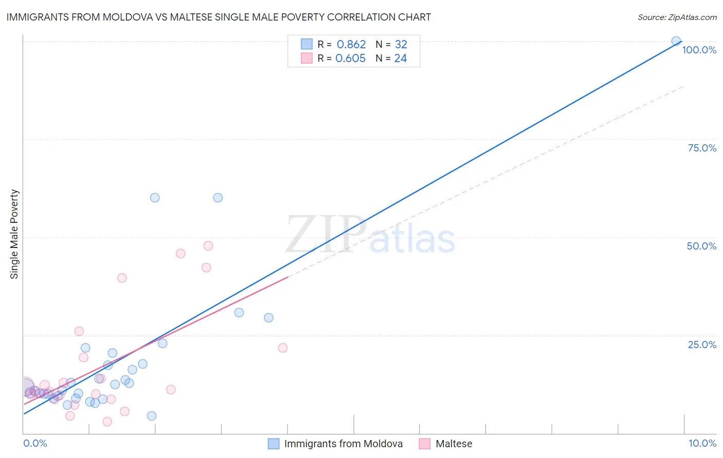Immigrants from Moldova vs Maltese Single Male Poverty
