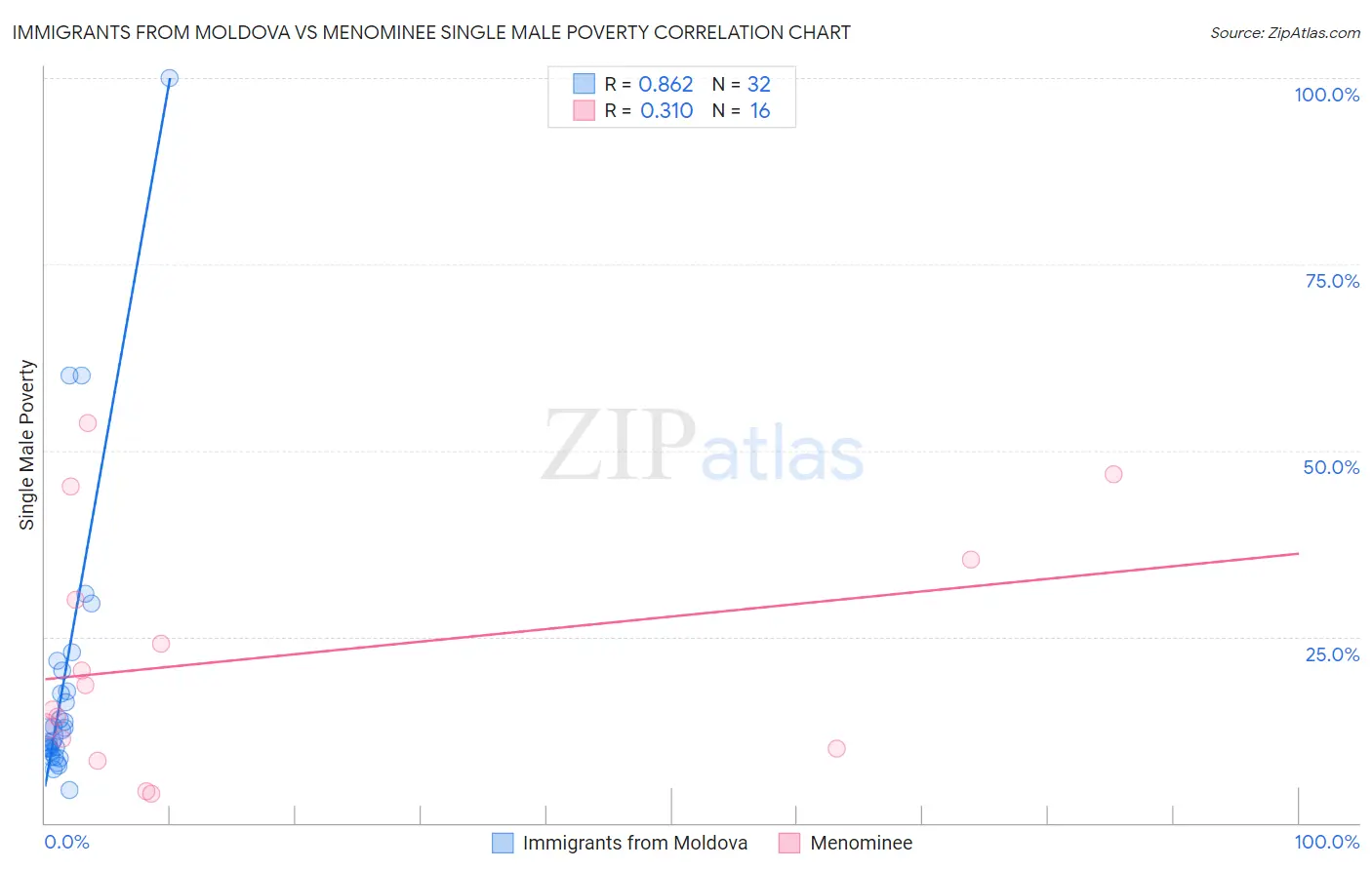 Immigrants from Moldova vs Menominee Single Male Poverty