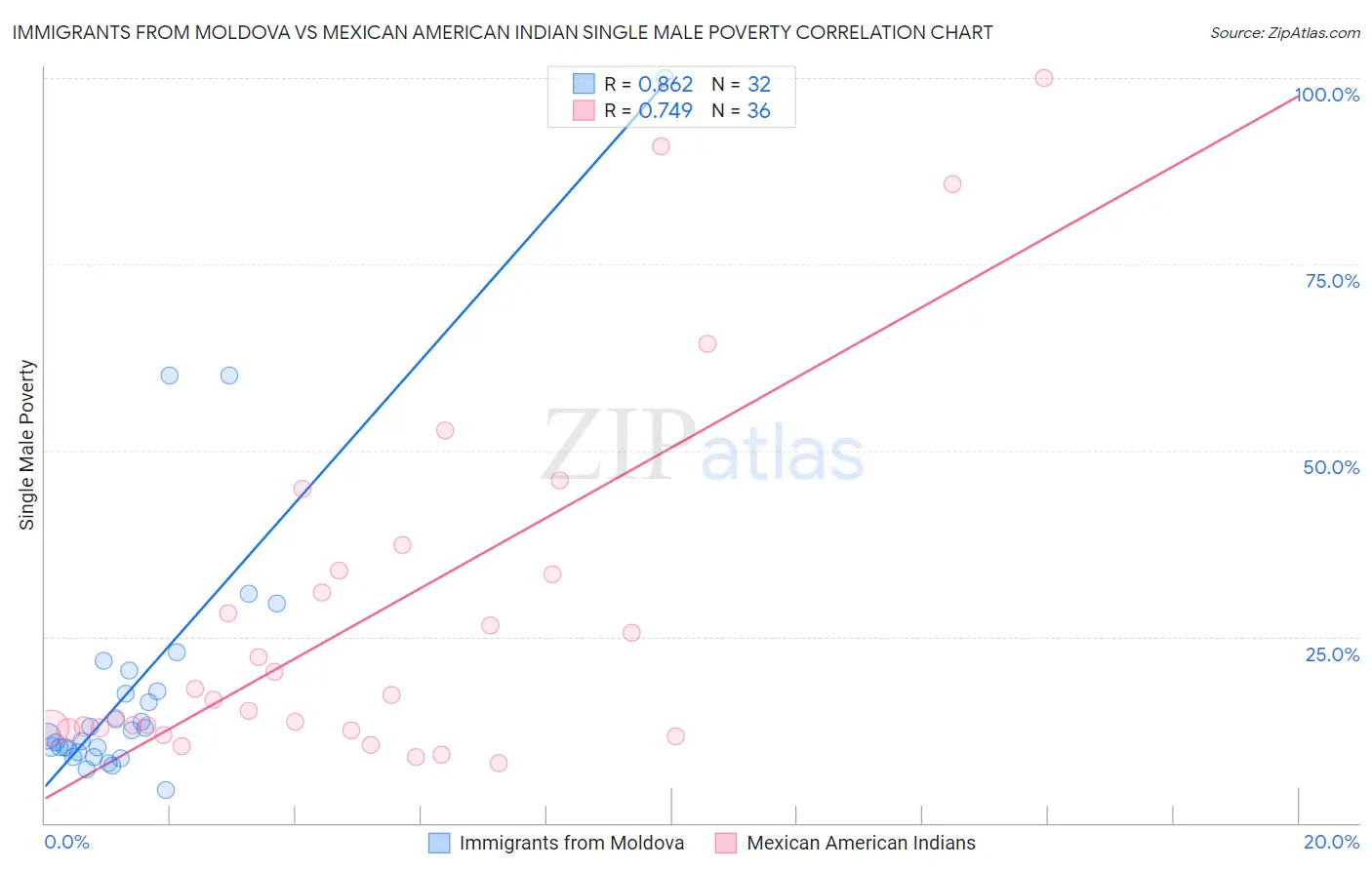 Immigrants from Moldova vs Mexican American Indian Single Male Poverty