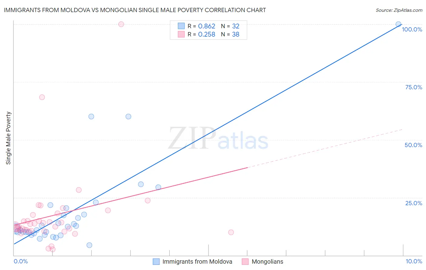 Immigrants from Moldova vs Mongolian Single Male Poverty