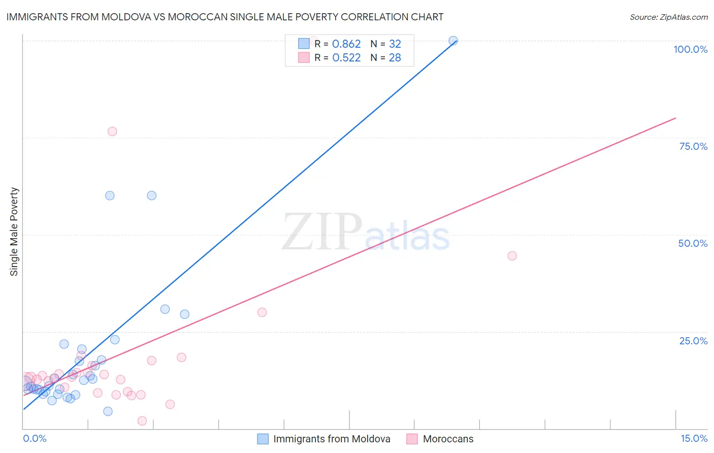 Immigrants from Moldova vs Moroccan Single Male Poverty